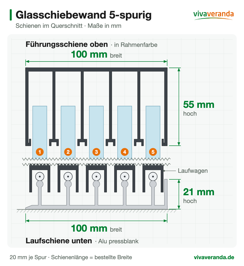 Glasschiebewand 5-spurig: Führungsschiene 100 x 55 mm und Laufschiene 100 x 21 mm im Querschnitt